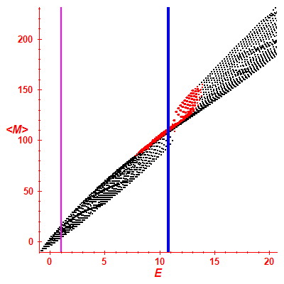 Peres lattice <M>